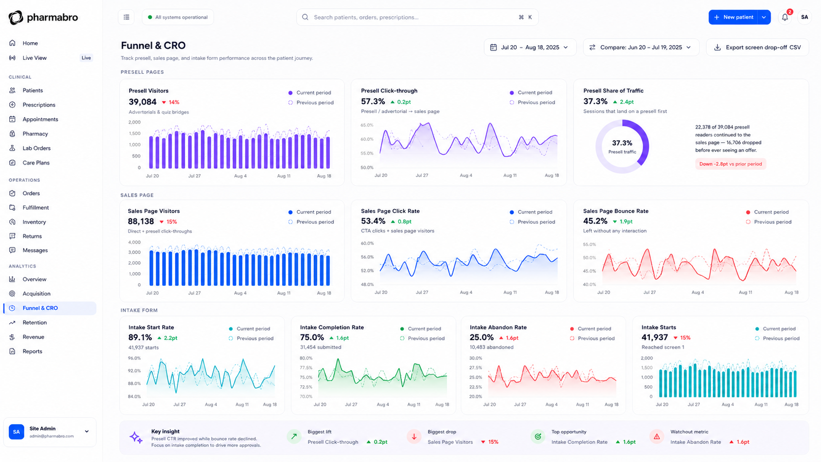 PharmaBro dashboard showing revenue, unit economics, and recurring revenue